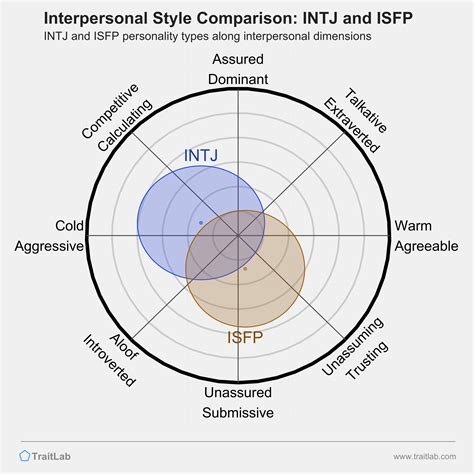 Compatibility of ISFP with INTJ in Relationships